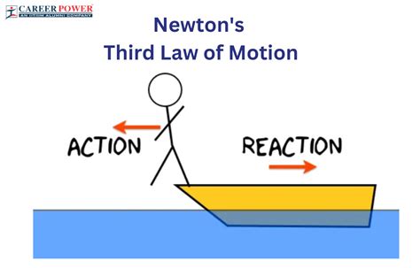 Newton's Third Law of Motion .